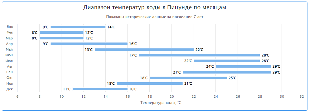 Погода в пицунде на июль 2024 года